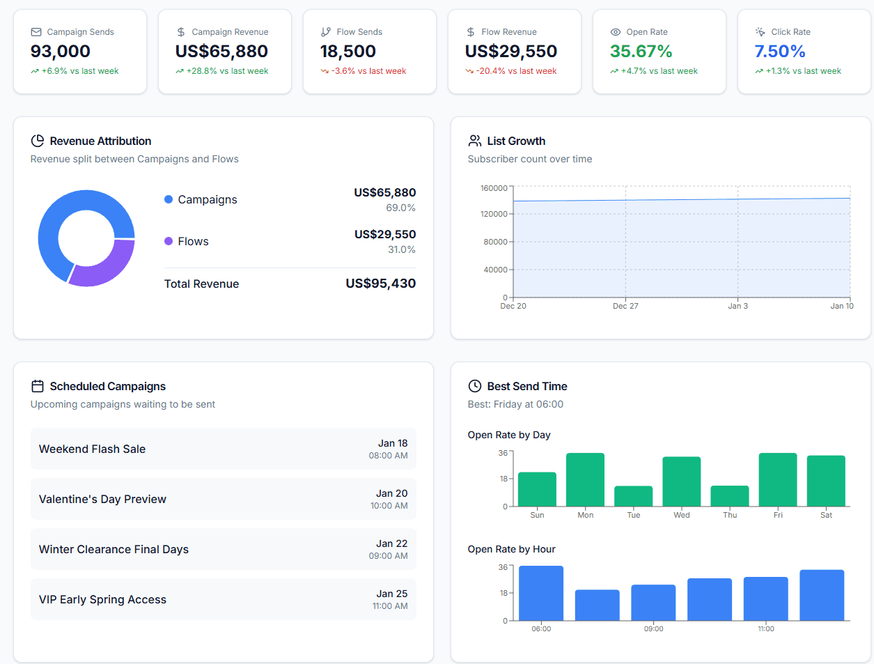 Dashboard Overview